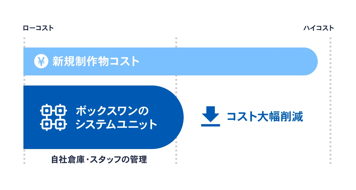 ローコスト